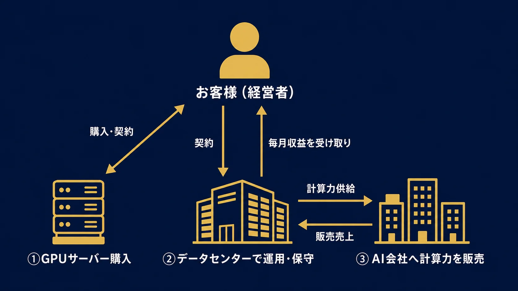 AI企業へ計算力を販売・毎月収益を受取
