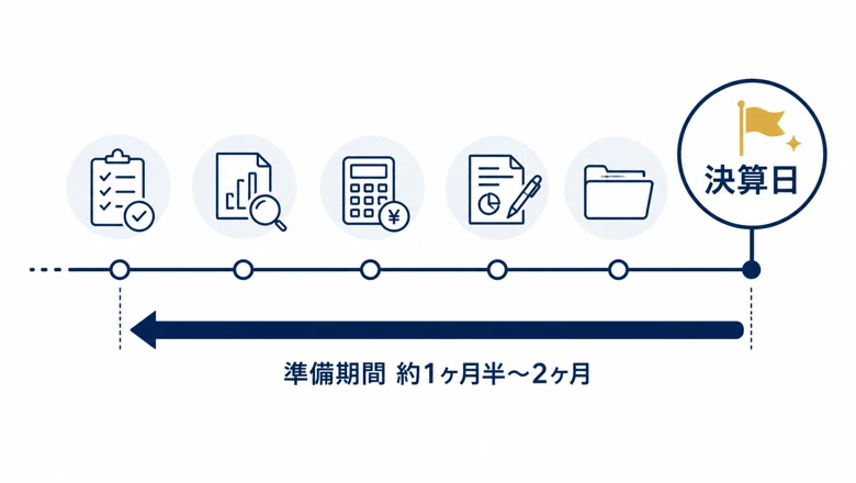 決算日から逆算した準備期間を示すスケジュール図解